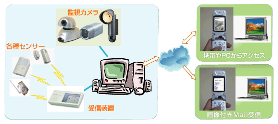 異常検出、異常警報