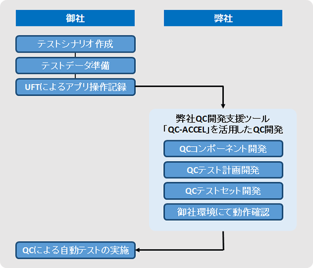 QC開発支援サービスの流れと役割分担の例(QC-ACCEL利用)